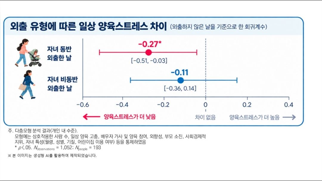 아이와 함께 외출한 날, 엄마의 양육 스트레스 낮았다…서울대 연구