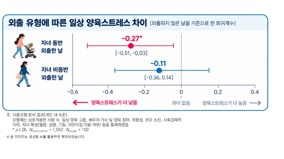아이와 함께 외출한 날, 엄마의 양육 스트레스 낮았다…서울대 연구
