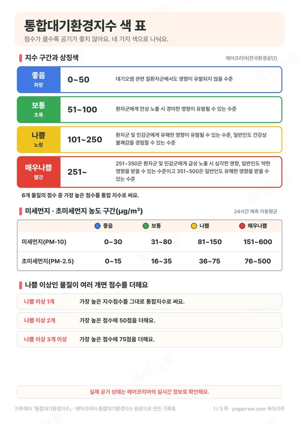 좋음 0~50 파랑, 보통 51~100 초록, 나쁨 101~250 노랑, 매우나쁨 251 이상 빨강 지수 구간 색 표와 미세먼지 초미세먼지 농도 구간