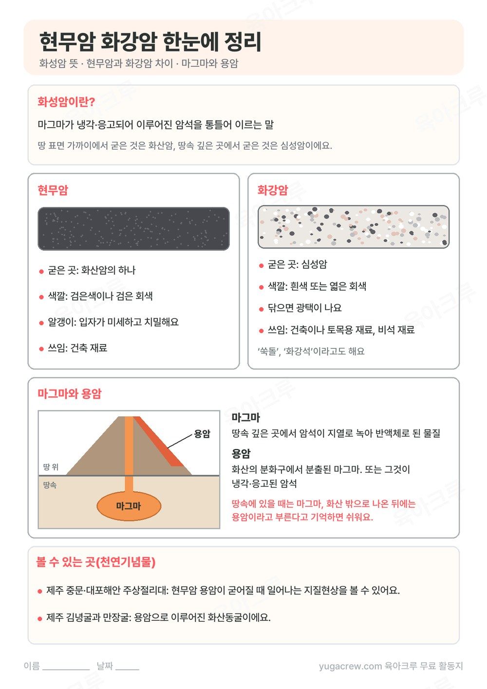 현무암과 화강암의 색깔과 굳은 곳을 나란히 견주고 마그마와 용암을 그림으로 정리한 A4 학습지