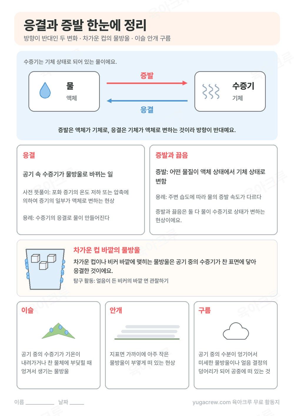 물과 수증기 사이를 증발, 응결 화살표로 잇고 차가운 컵 물방울과 이슬, 안개, 구름을 정리한 A4 학습지