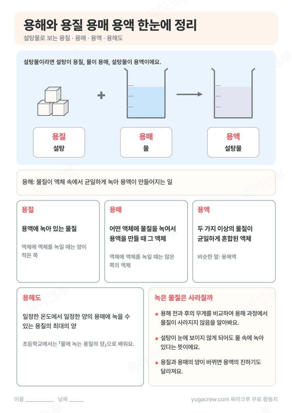 설탕과 물, 설탕물 그림으로 용질, 용매, 용액을 나타내고 용해와 용해도 뜻을 정리한 A4 학습지