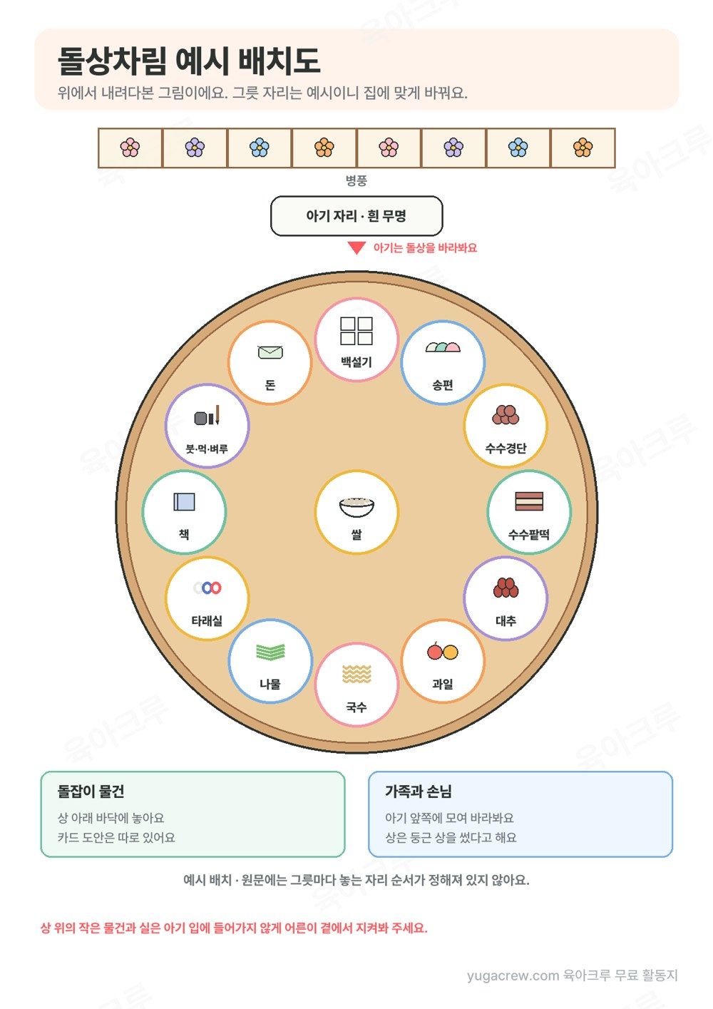 병풍과 아기 자리 아래 둥근 상 위에 백설기, 송편, 수수경단, 수수팥떡, 대추, 과일, 국수, 나물, 타래실, 책, 붓 먹 벼루, 돈, 쌀 그릇이 놓인 돌상차림 예시 배치도
