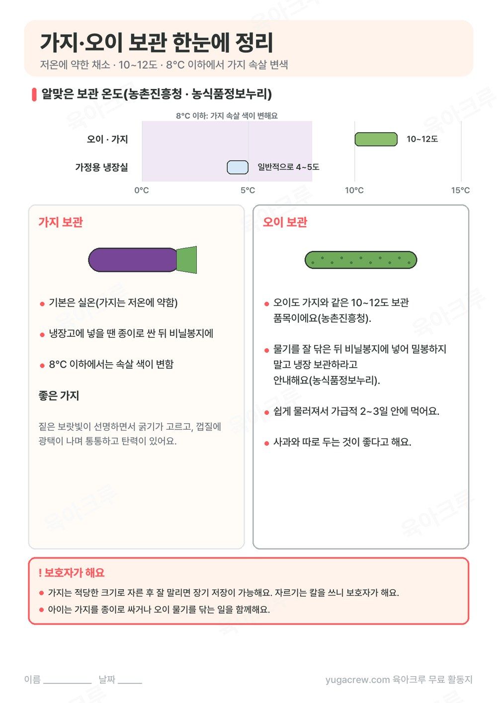 오이와 가지 10~12도, 냉장실 온도, 8℃ 이하 가지 속살 변색, 보관법을 정리한 A4 활동지