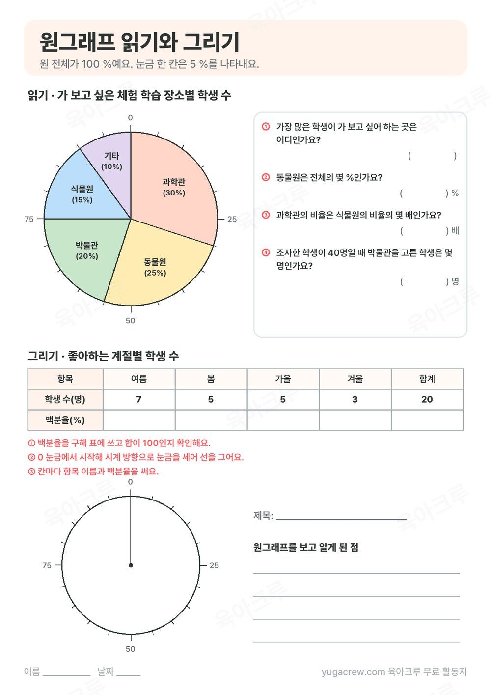 체험 학습 장소별 학생 수 원그래프 읽기 문제와 눈금이 표시된 빈 원