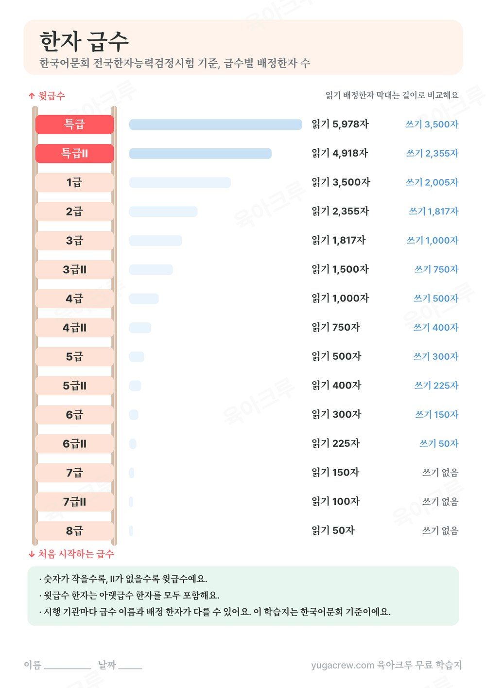8급부터 특급까지 한국어문회 한자 급수별 읽기·쓰기 배정한자 수를 사다리로 정리한 A4 학습지