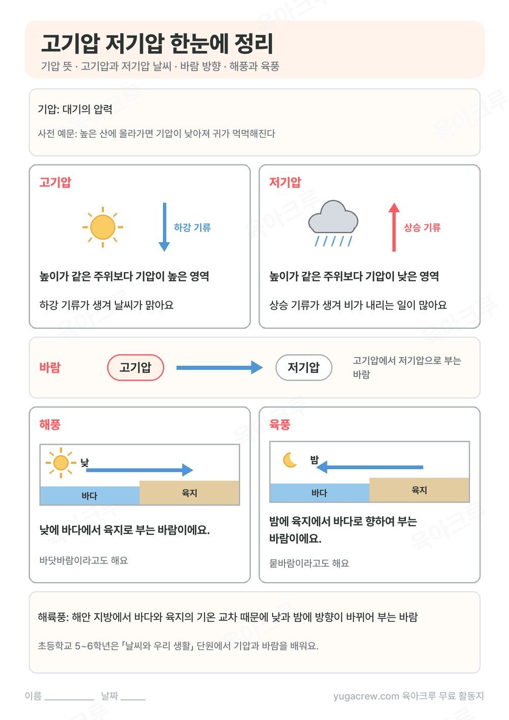 고기압과 저기압의 날씨, 바람 방향, 낮의 해풍과 밤의 육풍을 그림으로 정리한 A4 학습지