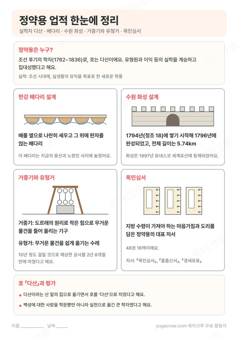 배다리, 수원 화성, 거중기, 목민심서를 그림과 함께 정리한 정약용 업적 A4 학습지