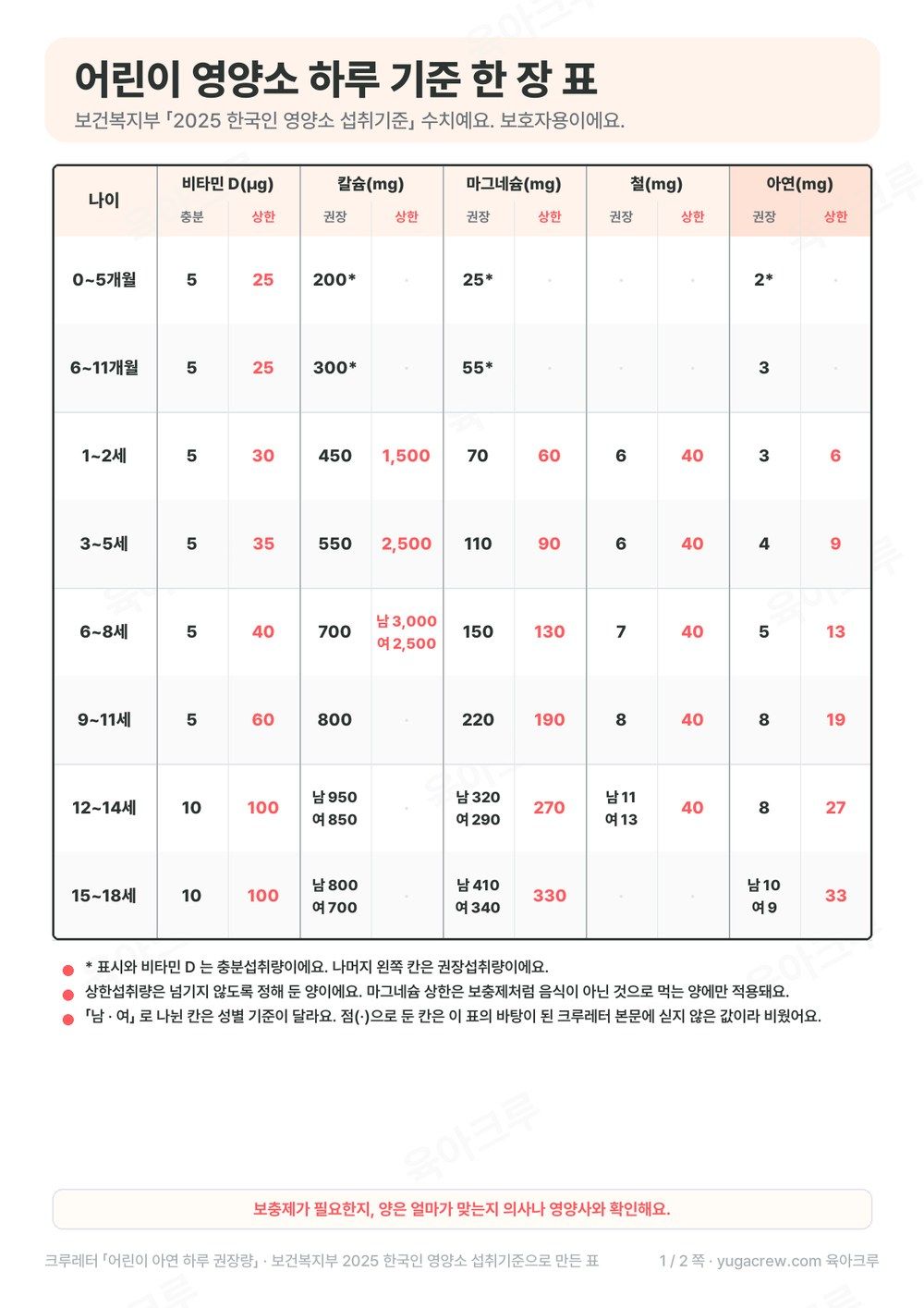 비타민 D, 칼슘, 마그네슘, 철, 아연의 0~5개월부터 15~18세까지 권장섭취량과 상한섭취량 한 장 표