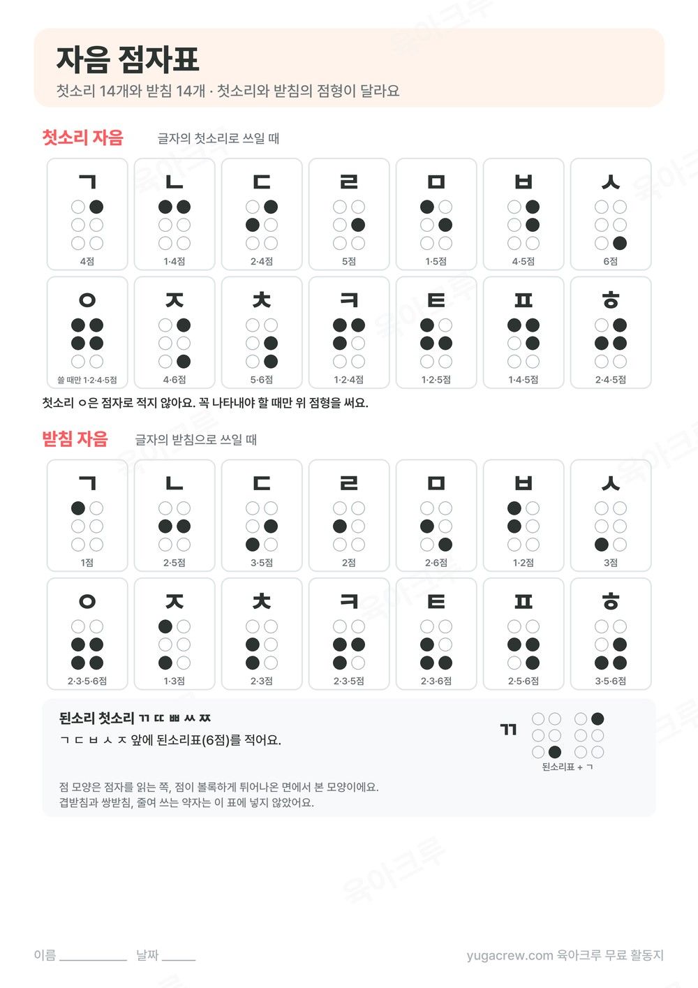 첫소리 자음 14개와 받침 자음 14개의 점형을 검은 점과 빈 점으로 나타낸 한글 자음 점자표