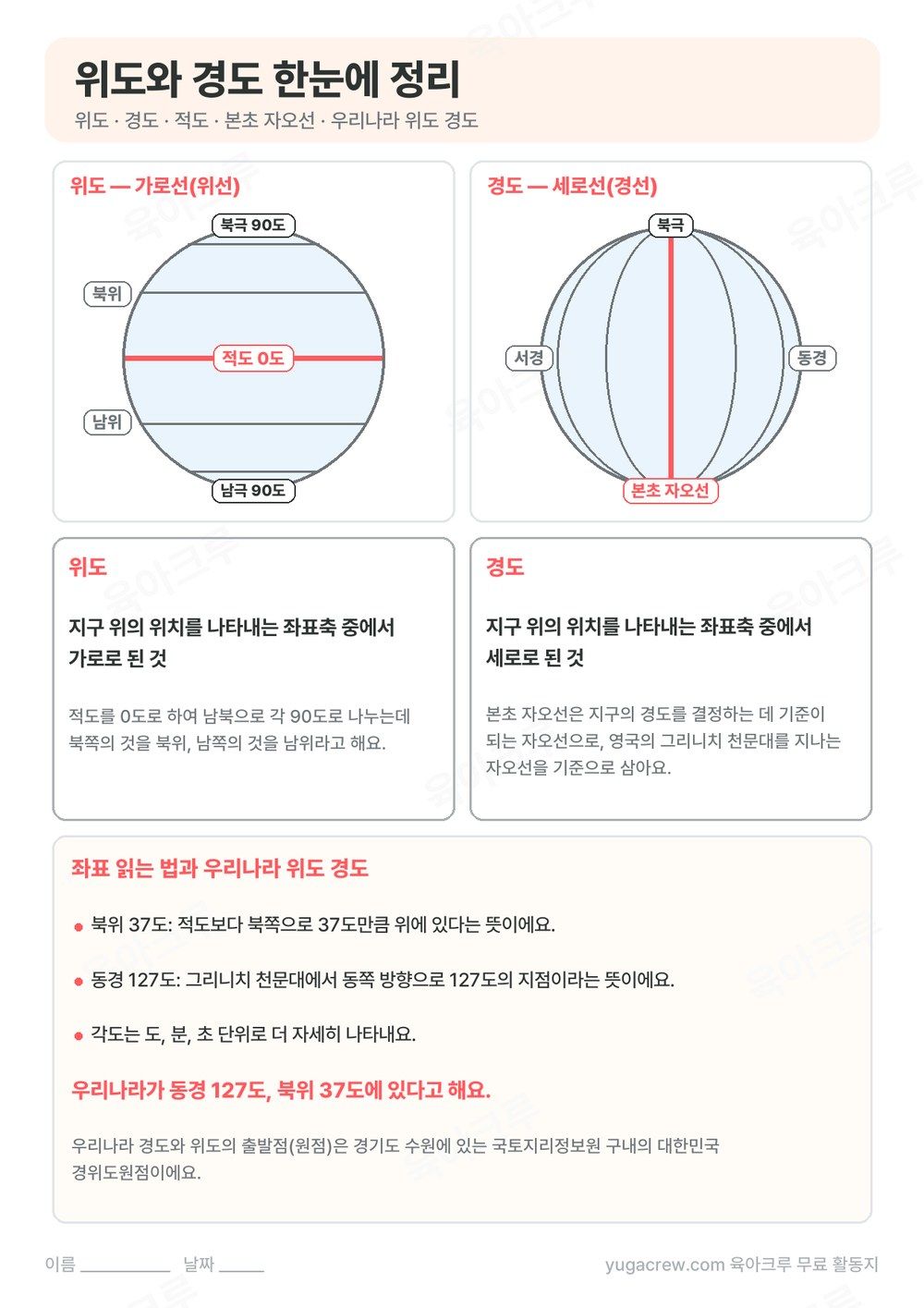위도와 경도를 지구 그림 두 개로 나타내고 적도, 본초 자오선, 우리나라 위도 경도를 정리한 A4 학습지