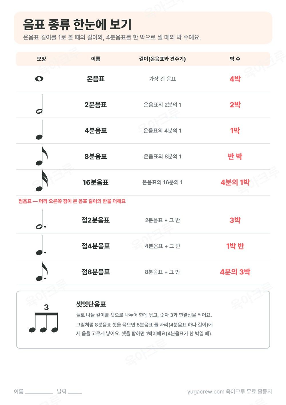 온음표, 2분음표, 4분음표, 8분음표, 16분음표와 점음표의 모양과 박 수를 정리한 표