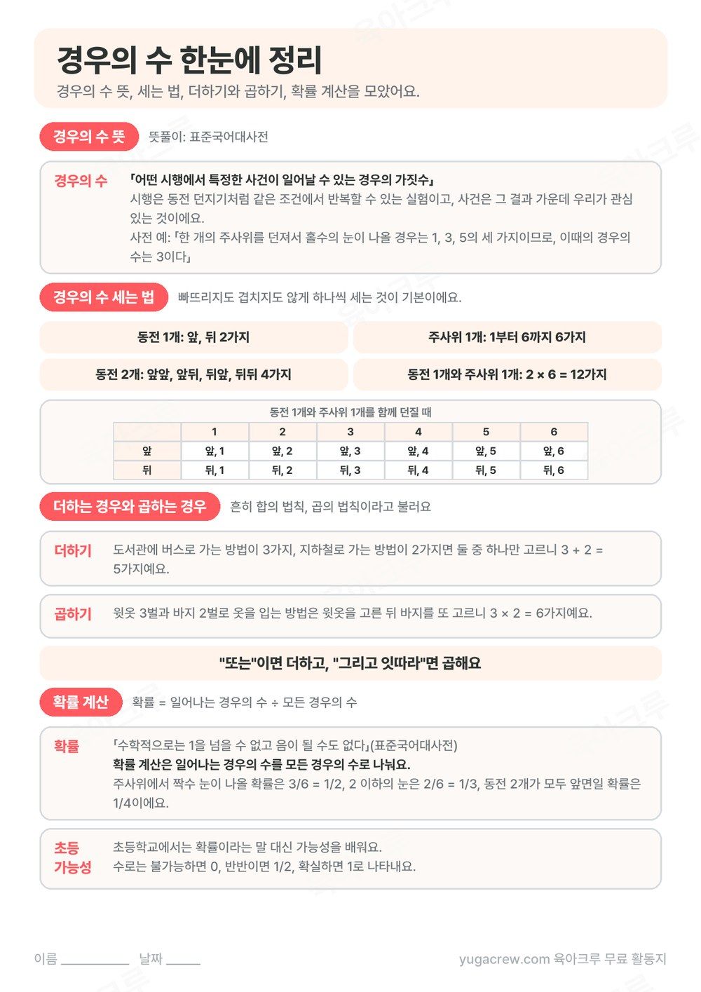 경우의 수 뜻, 동전과 주사위 경우 세기, 더하는 경우와 곱하는 경우, 확률 계산을 한 쪽에 정리한 학습지