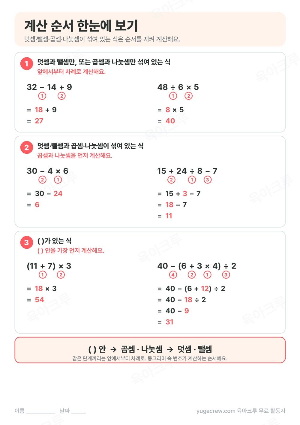 덧셈 뺄셈만 있는 식, 곱셈 나눗셈이 섞인 식, 괄호가 있는 식의 계산 순서를 번호와 풀이로 보여 주는 표