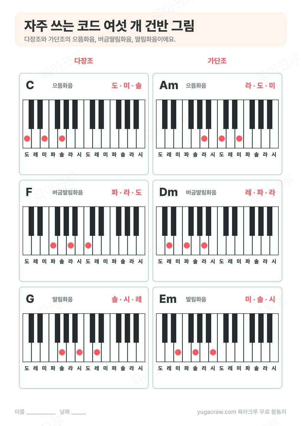 C, F, G, Am, Dm, Em 코드마다 누를 건반 세 개에 점을 찍은 큰 건반 그림 여섯 개