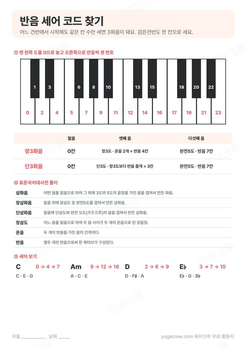 건반 두 옥타브에 0부터 23까지 반음 번호를 적고 장3화음과 단3화음의 칸 수를 적은 표