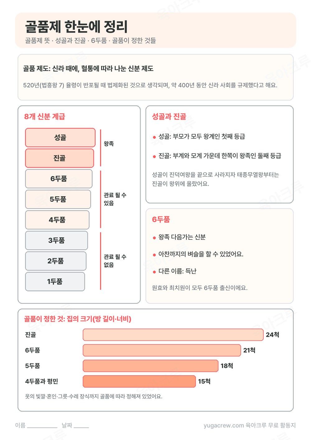 골품제 8개 신분 계급 사다리와 성골, 진골, 6두품, 집 크기 막대그래프를 정리한 A4 학습지