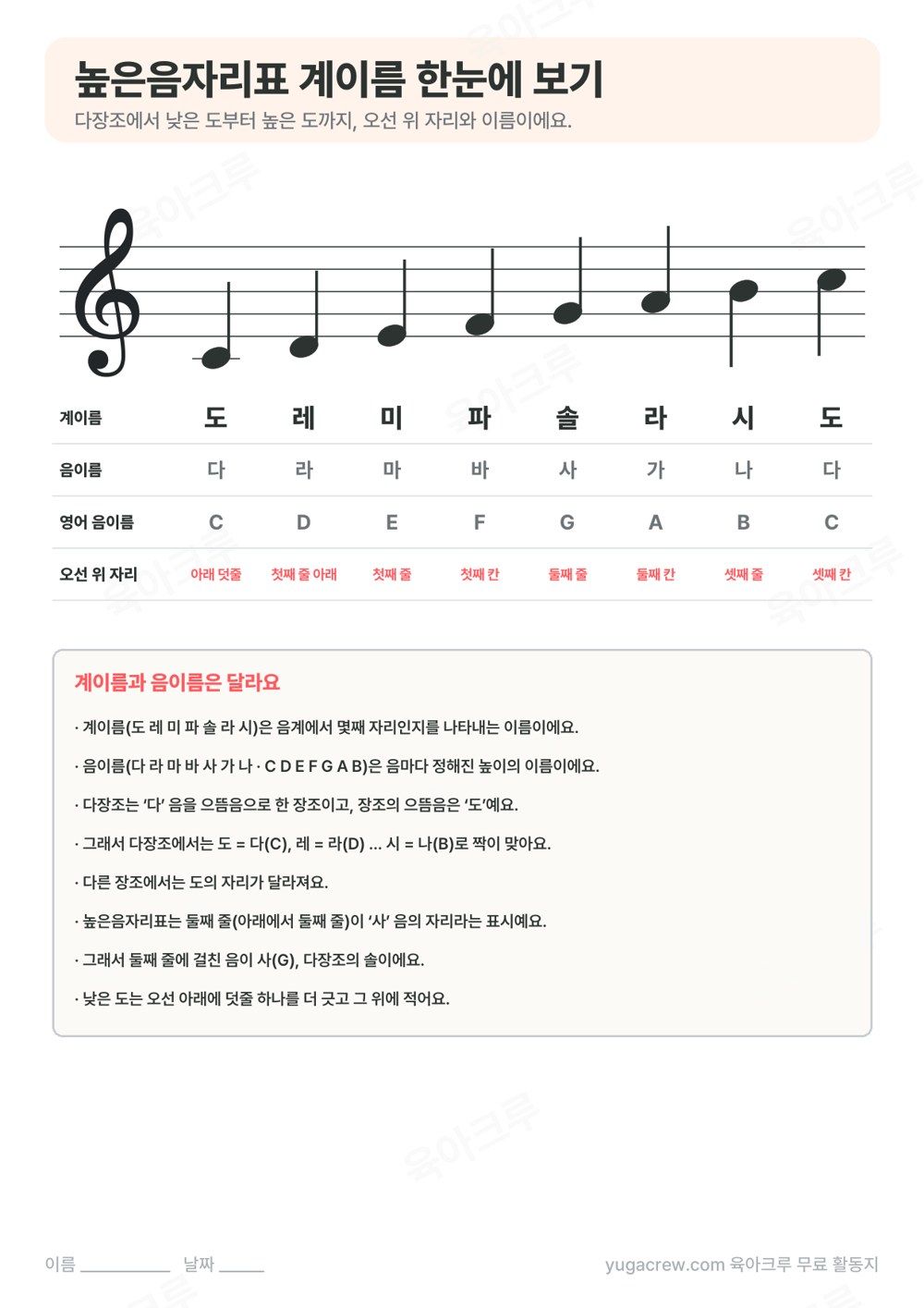 높은음자리표 오선 위에 낮은 도부터 높은 도까지 음표가 있고 아래에 계이름, 음이름, 오선 위 자리를 적은 표