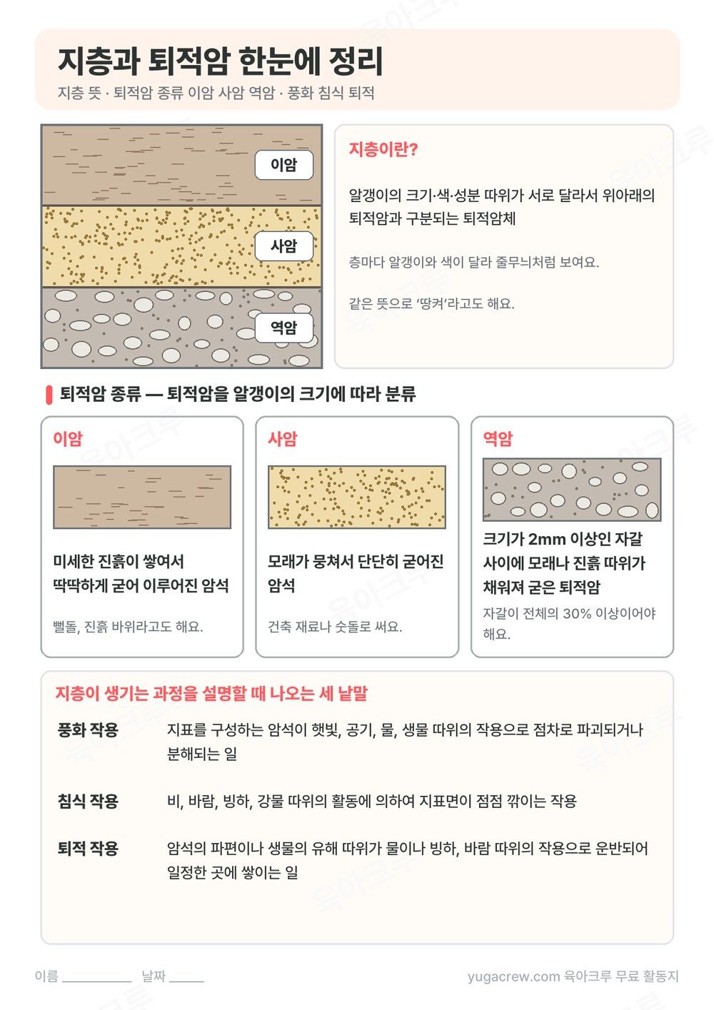 이암, 사암, 역암 세 층으로 그린 지층 그림과 퇴적암 종류를 정리한 A4 학습지