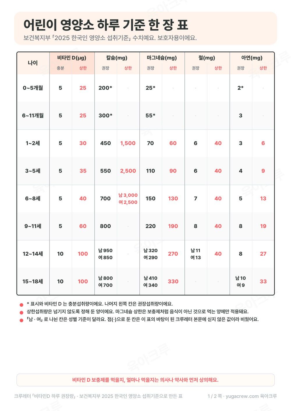 비타민 D, 칼슘, 마그네슘, 철, 아연의 0~5개월부터 15~18세까지 권장섭취량과 상한섭취량 한 장 표