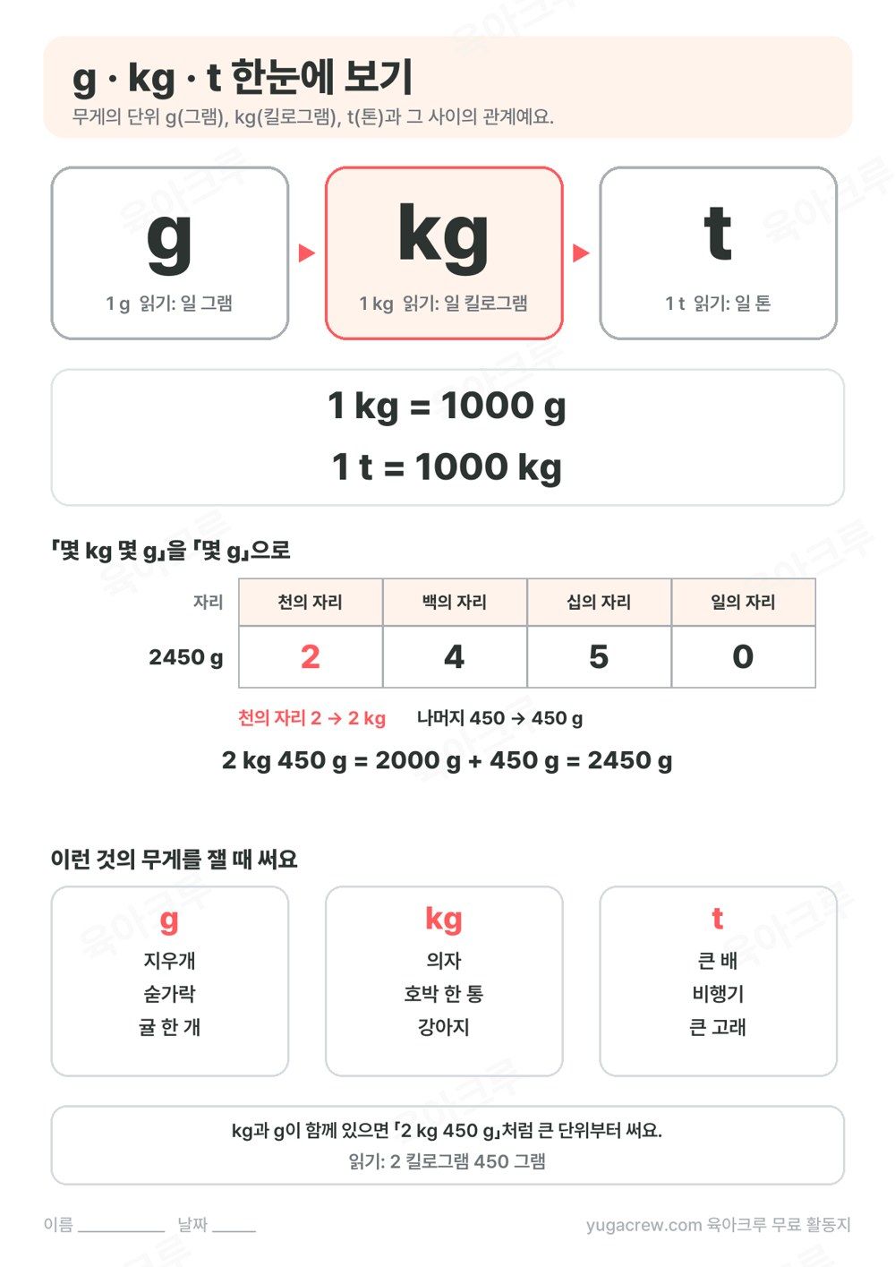 g, kg, t 세 단위와 1 kg = 1000 g, 1 t = 1000 kg 관계, 2 kg 450 g을 2450 g으로 바꾸는 자릿값 표